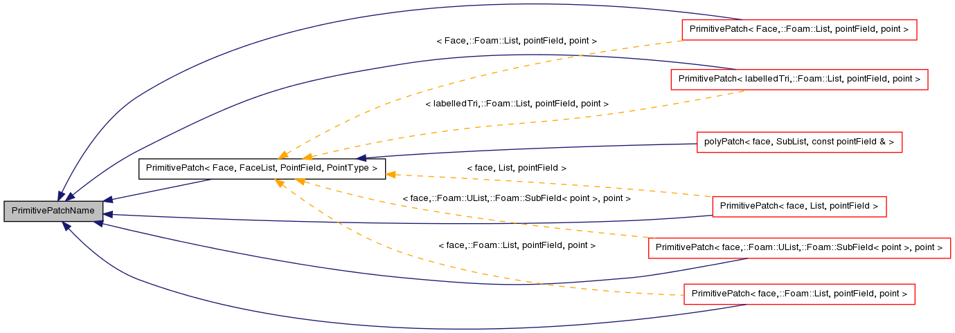 Inheritance graph