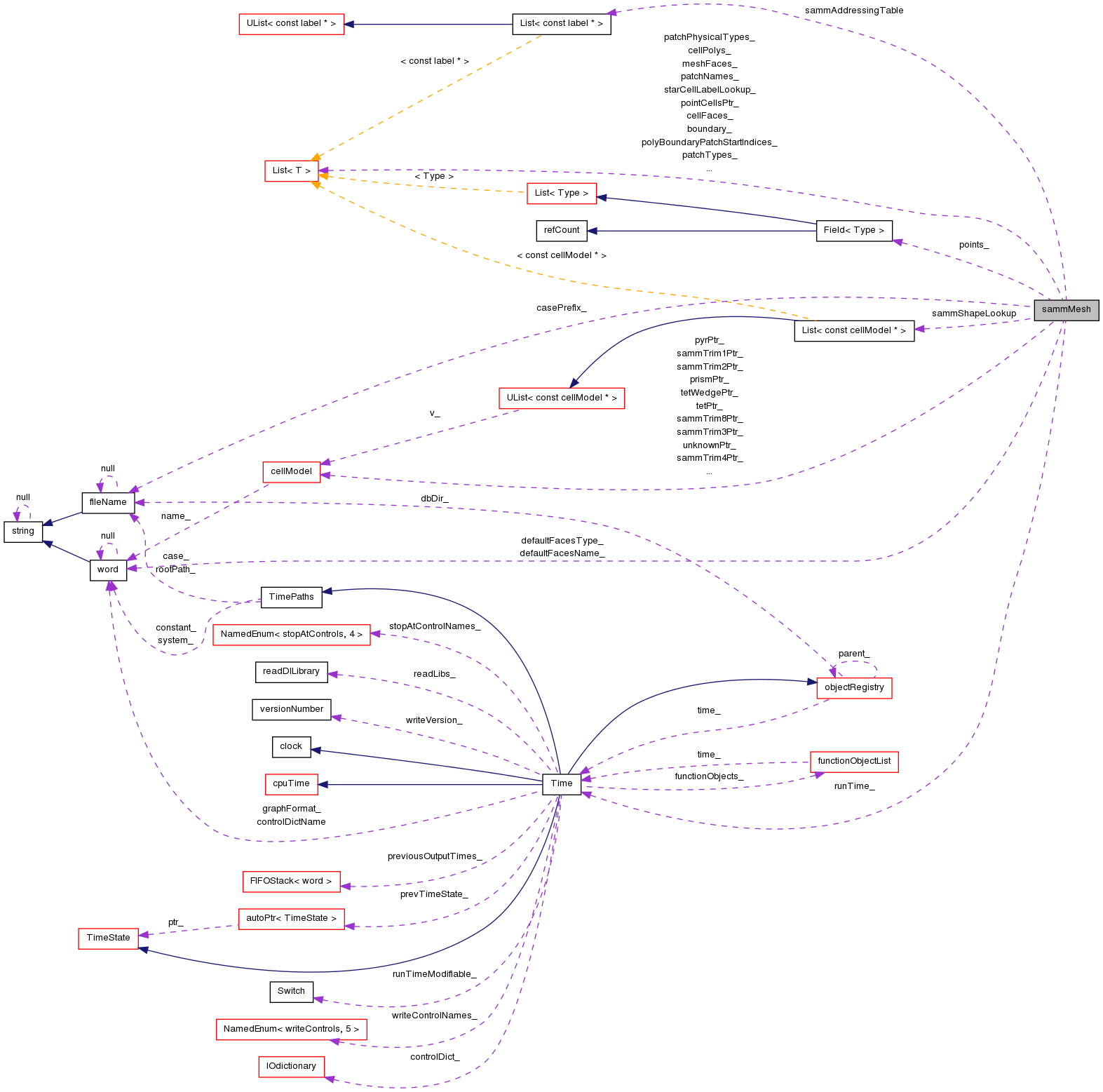 Collaboration graph