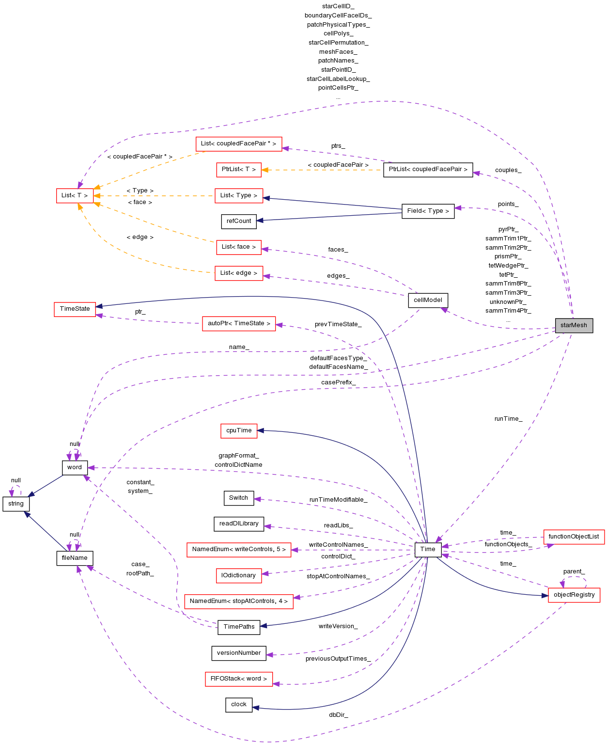 Collaboration graph