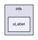 src/OpenFOAM/primitives/ints/uLabel/