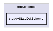 src/finiteVolume/finiteVolume/ddtSchemes/steadyStateDdtScheme/