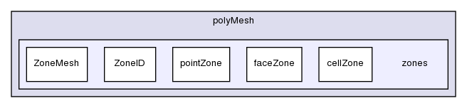 src/OpenFOAM/meshes/polyMesh/zones/