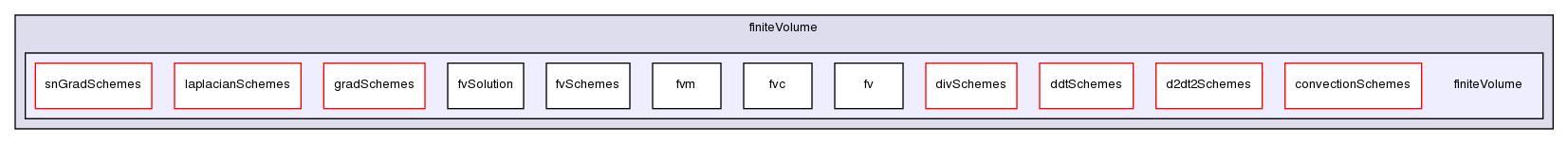 src/finiteVolume/finiteVolume/