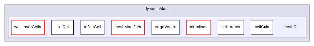 src/dynamicMesh/meshCut/