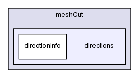 src/dynamicMesh/meshCut/directions/