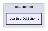 src/finiteVolume/finiteVolume/ddtSchemes/localEulerDdtScheme/