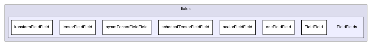 src/OpenFOAM/fields/FieldFields/