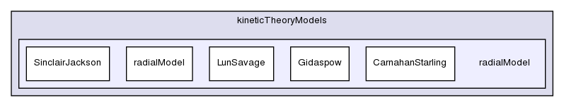 applications/solvers/multiphase/twoPhaseEulerFoam/kineticTheoryModels/radialModel/