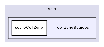 src/meshTools/sets/cellZoneSources/