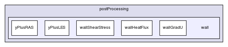 applications/utilities/postProcessing/wall/