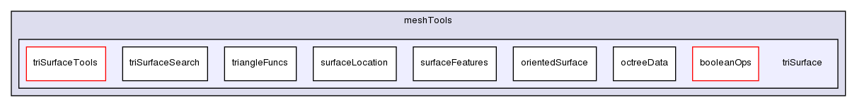 src/meshTools/triSurface/