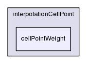 src/finiteVolume/interpolation/interpolation/interpolationCellPoint/cellPointWeight/