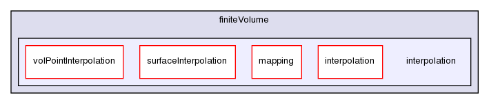 src/finiteVolume/interpolation/