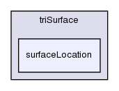 src/meshTools/triSurface/surfaceLocation/