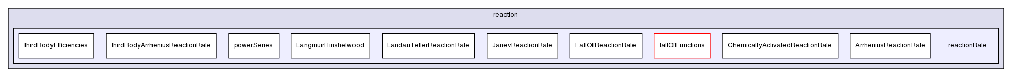 src/thermophysicalModels/specie/reaction/reactionRate/