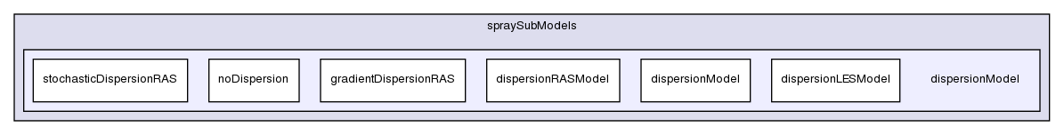 src/lagrangian/dieselSpray/spraySubModels/dispersionModel/