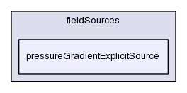 src/finiteVolume/cfdTools/general/fieldSources/pressureGradientExplicitSource/