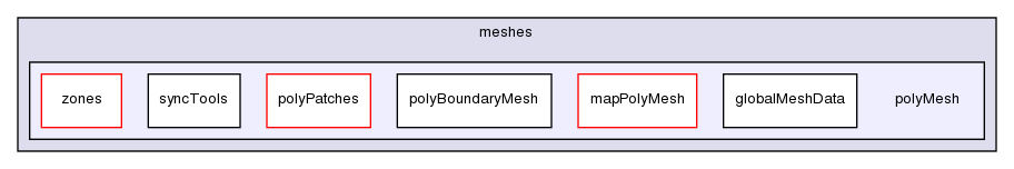 src/OpenFOAM/meshes/polyMesh/