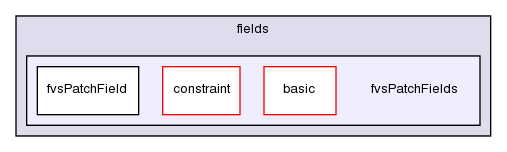 src/finiteVolume/fields/fvsPatchFields/