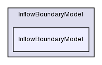 src/lagrangian/dsmc/submodels/InflowBoundaryModel/InflowBoundaryModel/