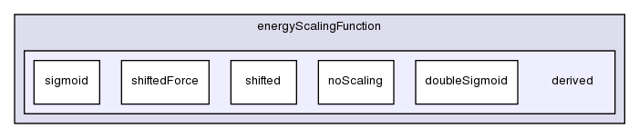 src/lagrangian/molecularDynamics/potential/energyScalingFunction/derived/