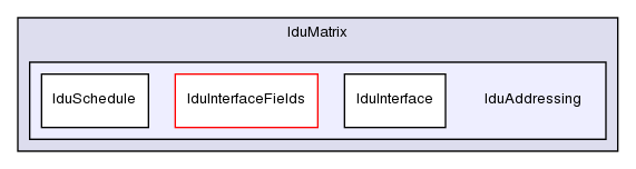 src/OpenFOAM/matrices/lduMatrix/lduAddressing/