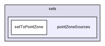 src/meshTools/sets/pointZoneSources/