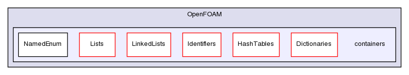 src/OpenFOAM/containers/