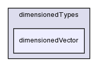 src/OpenFOAM/dimensionedTypes/dimensionedVector/