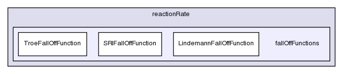 src/thermophysicalModels/specie/reaction/reactionRate/fallOffFunctions/