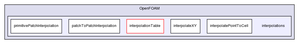 src/OpenFOAM/interpolations/