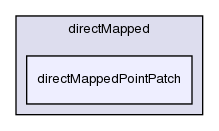 src/meshTools/directMapped/directMappedPointPatch/