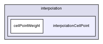 src/finiteVolume/interpolation/interpolation/interpolationCellPoint/