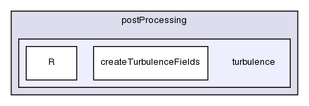 applications/utilities/postProcessing/turbulence/