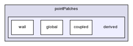 src/OpenFOAM/meshes/pointMesh/pointPatches/derived/