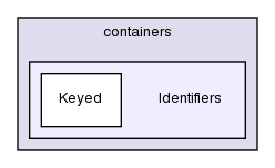 src/OpenFOAM/containers/Identifiers/