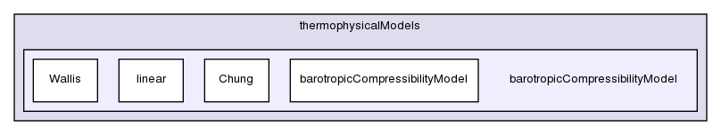 src/thermophysicalModels/barotropicCompressibilityModel/