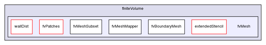 src/finiteVolume/fvMesh/