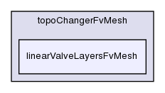 src/topoChangerFvMesh/linearValveLayersFvMesh/