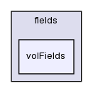 src/finiteVolume/fields/volFields/