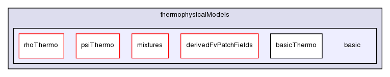 src/thermophysicalModels/basic/