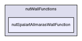 src/turbulenceModels/incompressible/RAS/derivedFvPatchFields/wallFunctions/nutWallFunctions/nutSpalartAllmarasWallFunction/