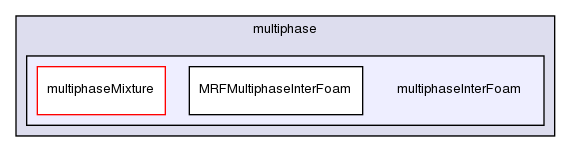 applications/solvers/multiphase/multiphaseInterFoam/