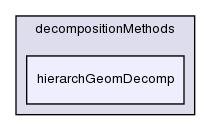 src/decompositionMethods/decompositionMethods/hierarchGeomDecomp/