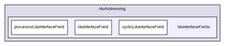 src/OpenFOAM/matrices/lduMatrix/lduAddressing/lduInterfaceFields/