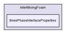 applications/solvers/multiphase/interMixingFoam/threePhaseInterfaceProperties/