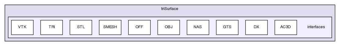 src/triSurface/triSurface/interfaces/