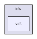 src/OpenFOAM/primitives/ints/uint/