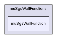 src/turbulenceModels/compressible/LES/derivedFvPatchFields/wallFunctions/muSgsWallFunctions/muSgsWallFunction/