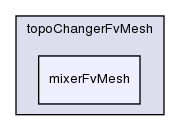 src/topoChangerFvMesh/mixerFvMesh/